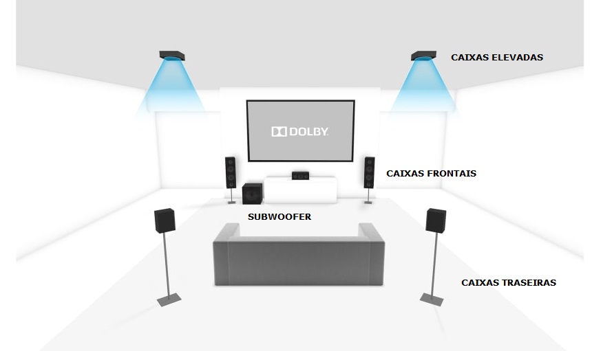 Posicionamento das caixas de som em um sistema de home theater 5.1